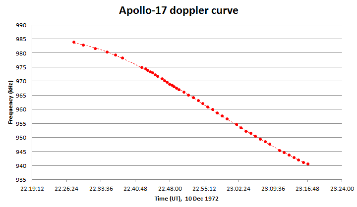 Apollo17Doppler.gif