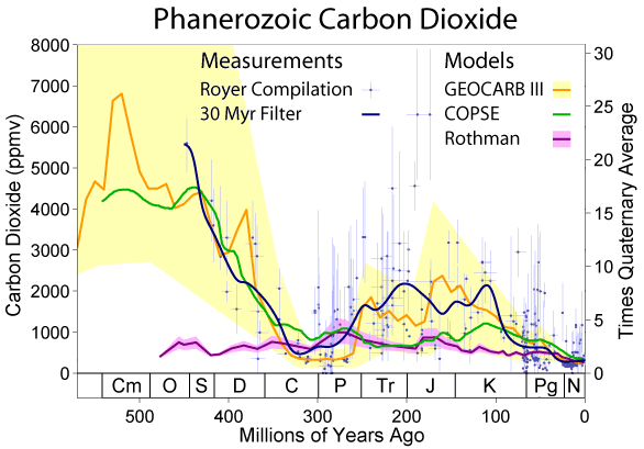 Phanerozoic_Carbon_Dioxide.png